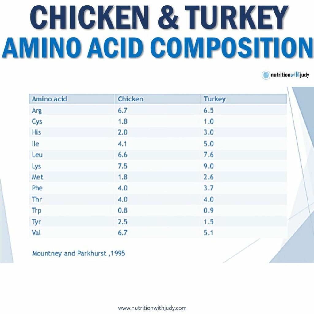 Chicken vs Turkey Protein: Analyzing the Protein Profiles of Poultry