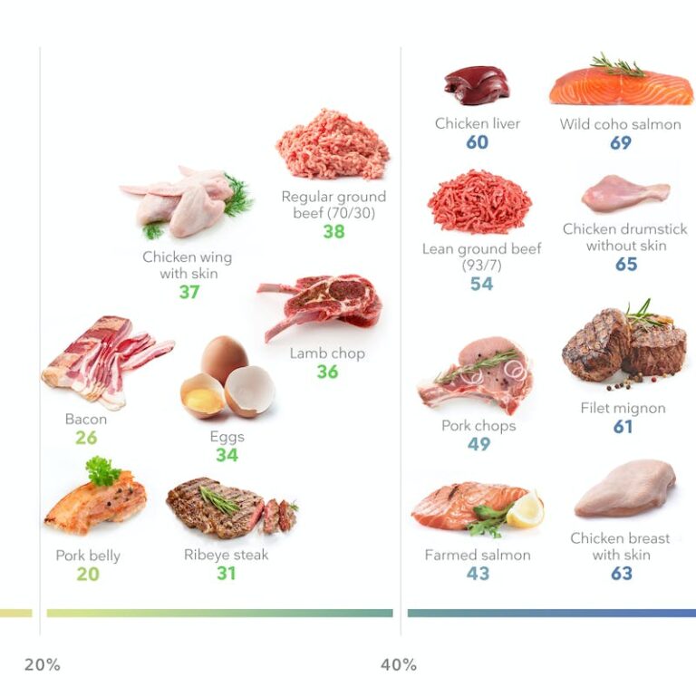 Chicken vs Lamb: Comparing Poultry and Red Meat Options